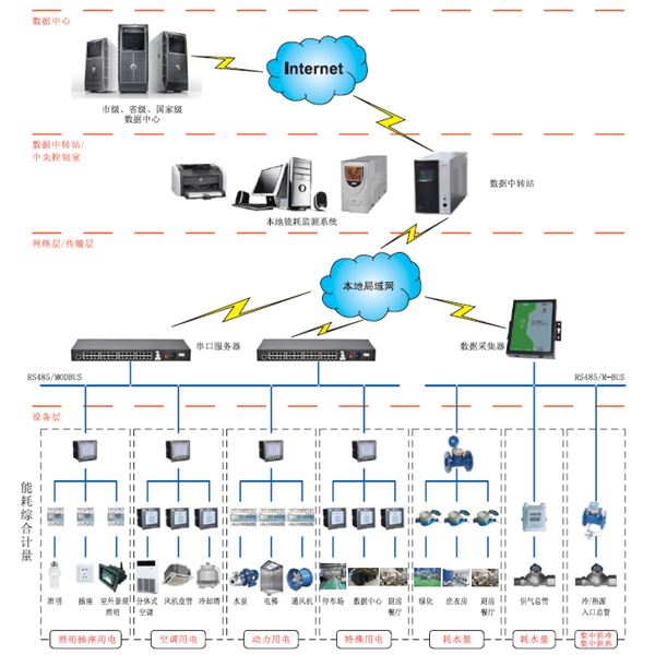 PDR8000-JZ建筑能耗分析管理系統(tǒng)